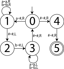 A simple Turing machine recognizing the language anbn